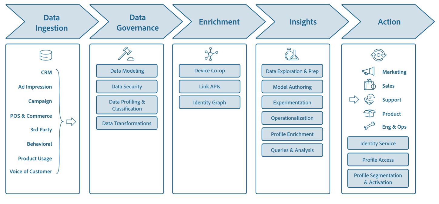 The incoming Adobe Experience Platform | Datanalyst